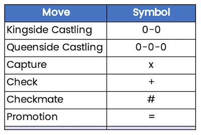 Algebraic Chess Notation