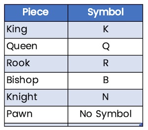 The Chess Algebraic and PGN notations - Pawnbreak