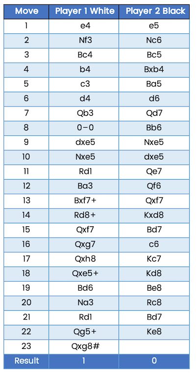 The Chess Algebraic and PGN notations - Pawnbreak